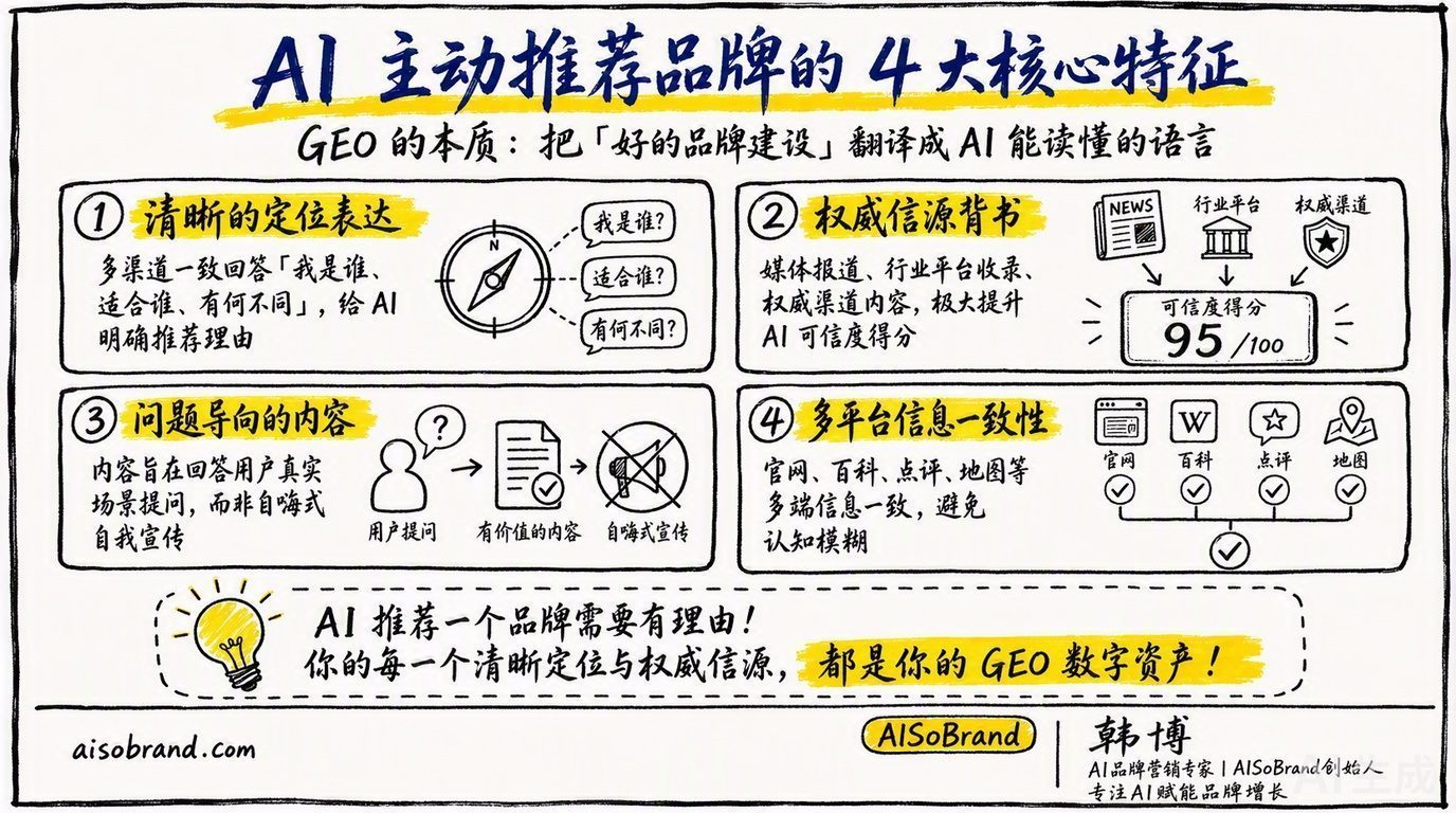 图2：AI 主动推荐品牌的 4 大核心特征