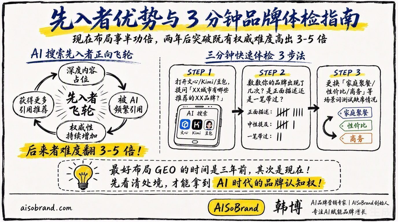 图3：先入者优势与 3 分钟品牌体检指南