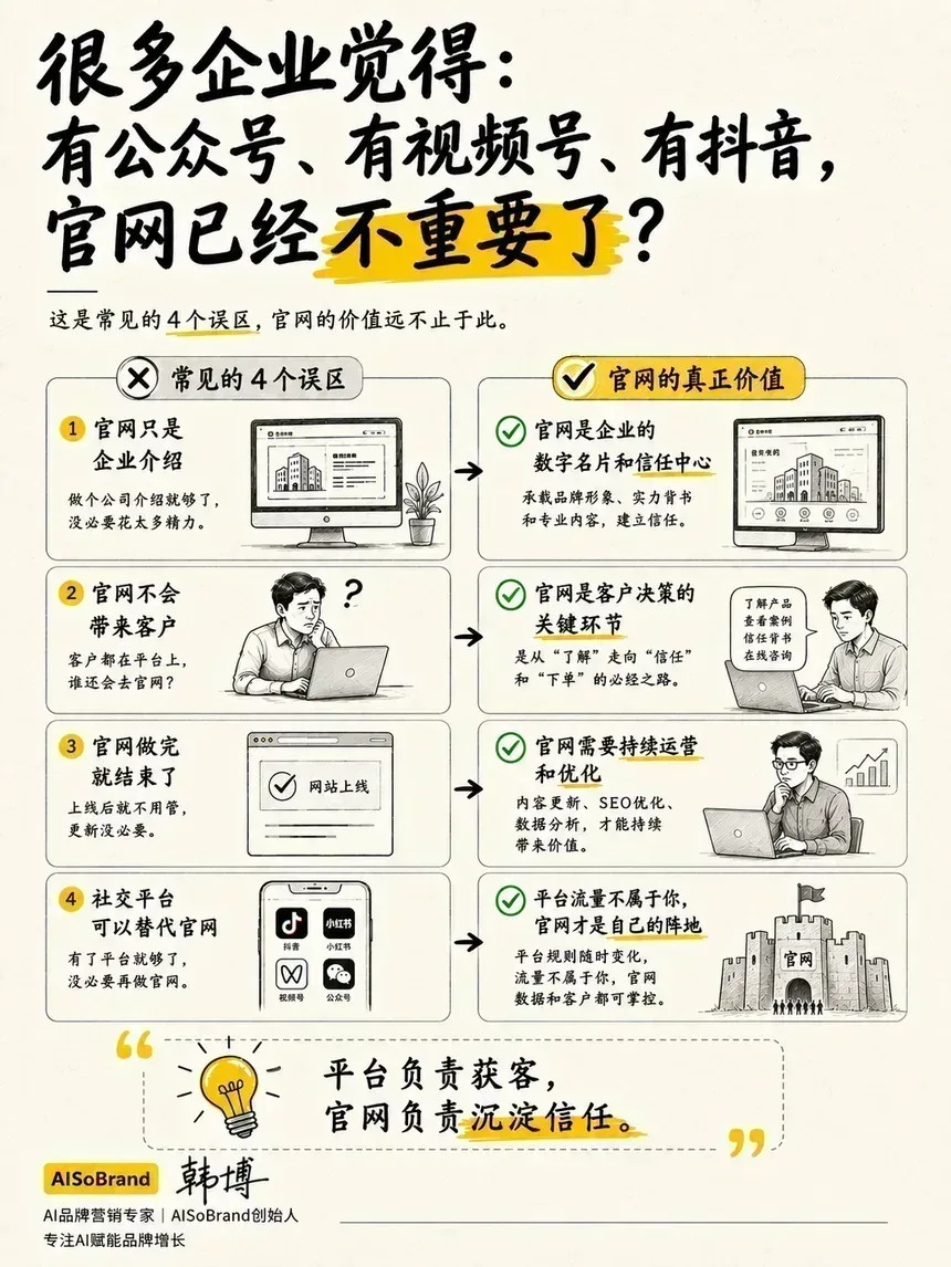 很多企业觉得有公众号、视频号、抖音，官网已经不重要了