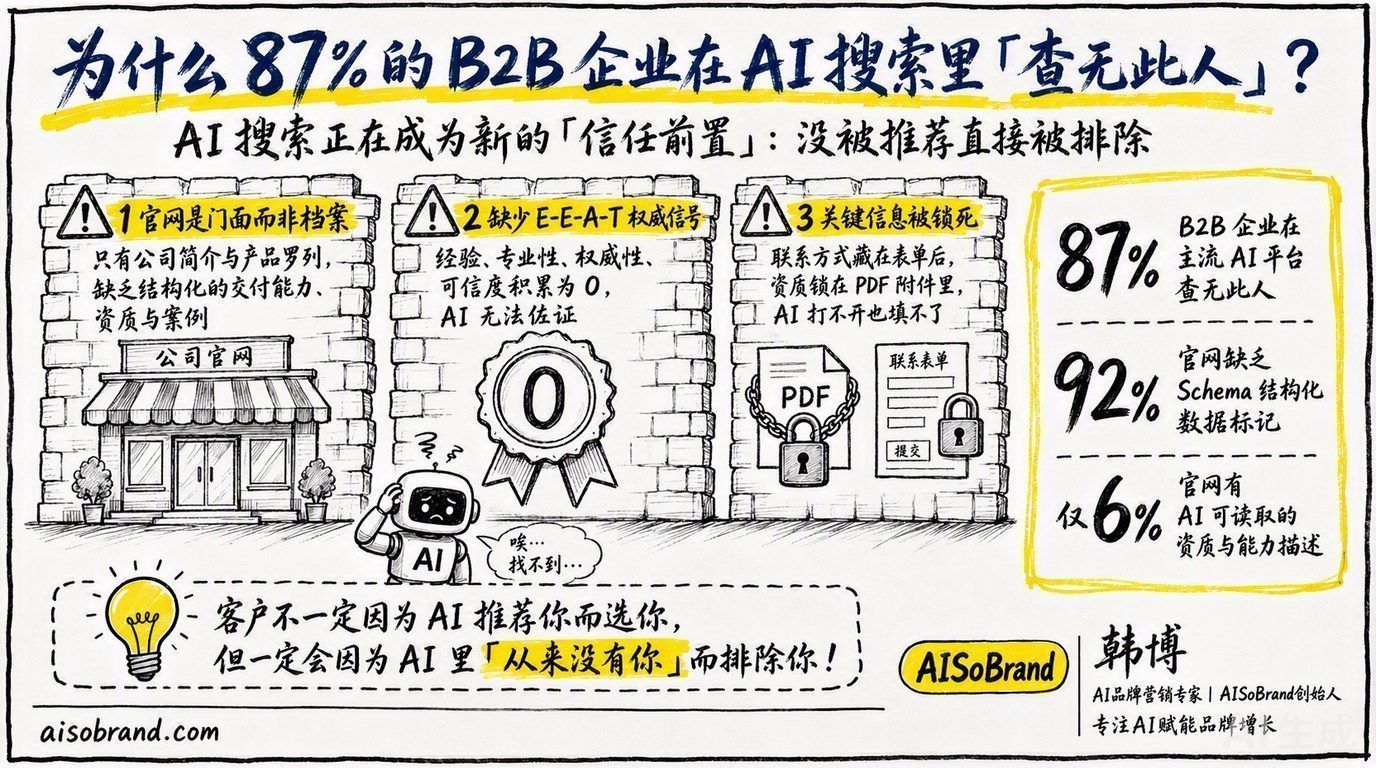 B2B企业如何在AI搜索中突围:从「查无此人」到「被推荐」