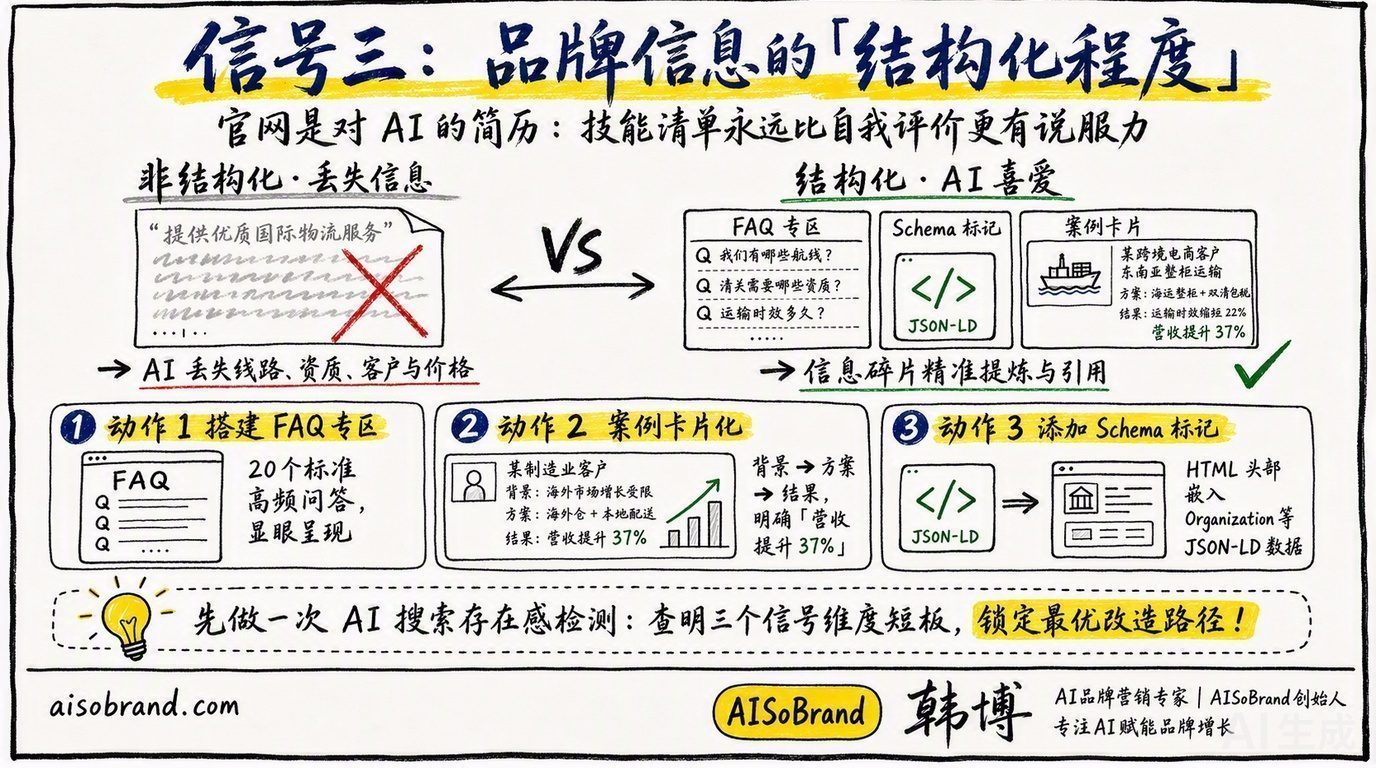 信号三：品牌信息的结构化程度