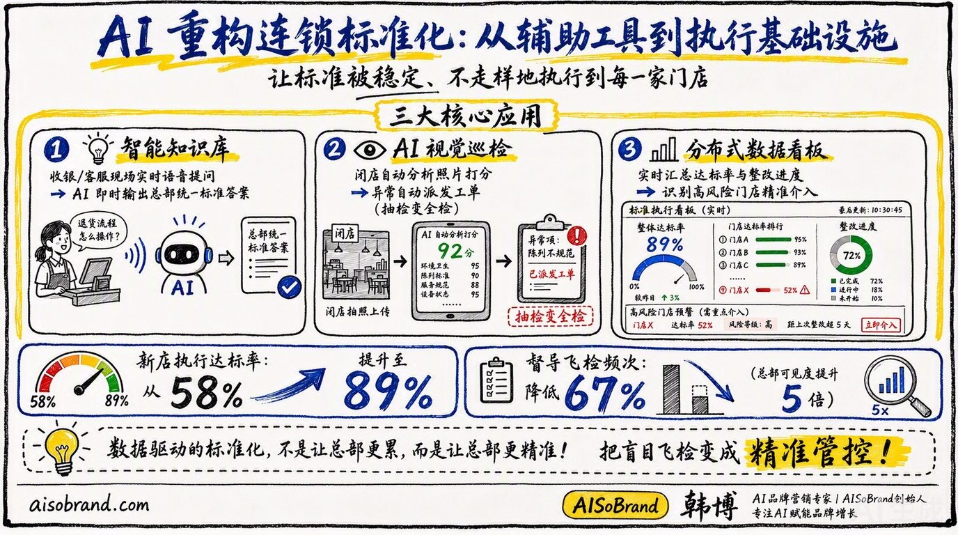 AI重构连锁标准化三大核心应用：智能知识库、AI视觉巡检、分布式数据看板