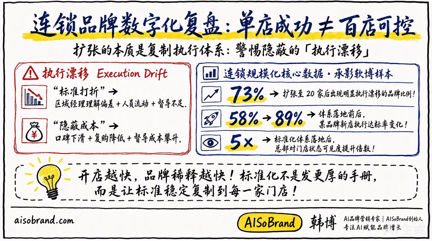 连锁品牌数字化复盘:从单店模型到百店标准化的技术保障