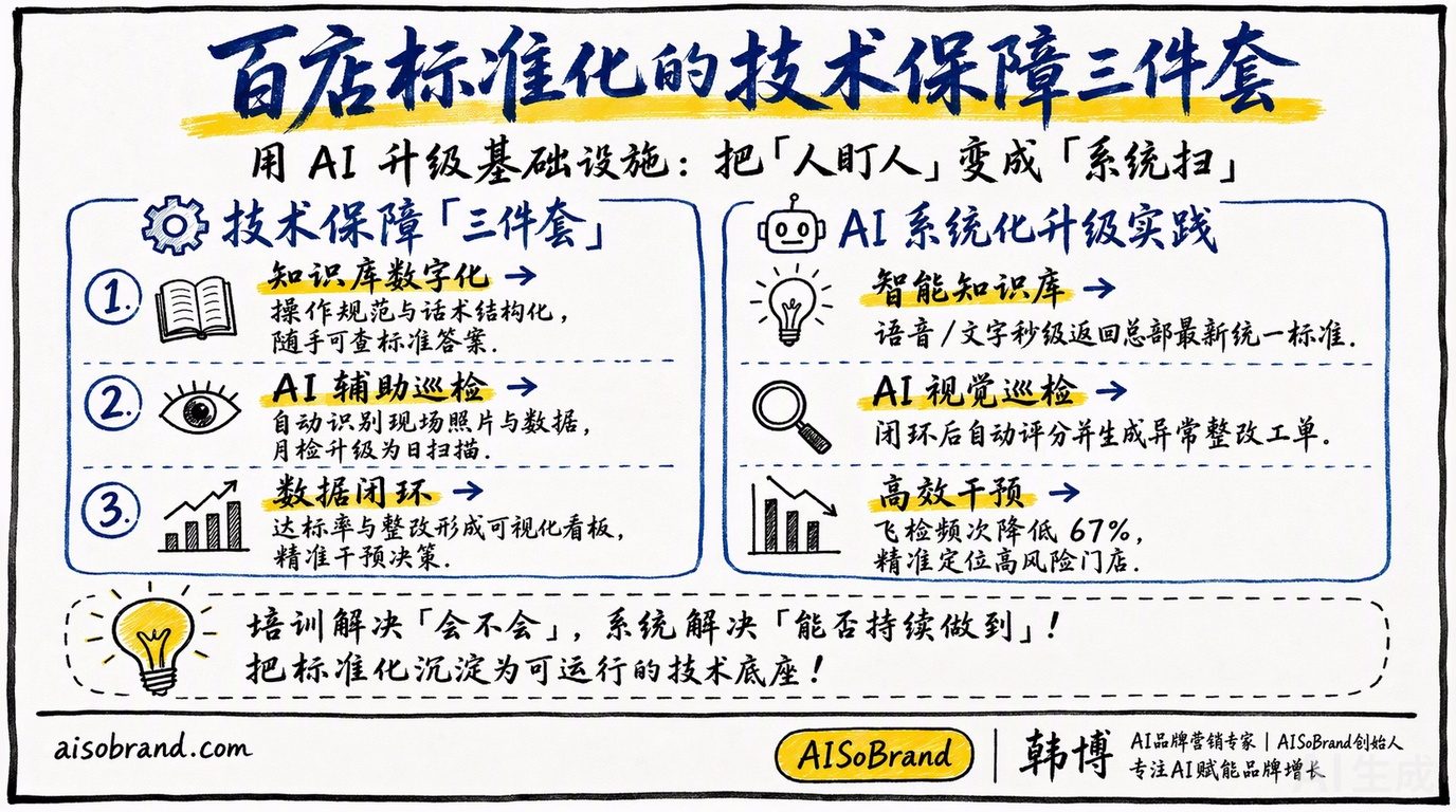 百店标准化的技术保障三件套：知识库数字化、AI辅助巡检、数据闭环