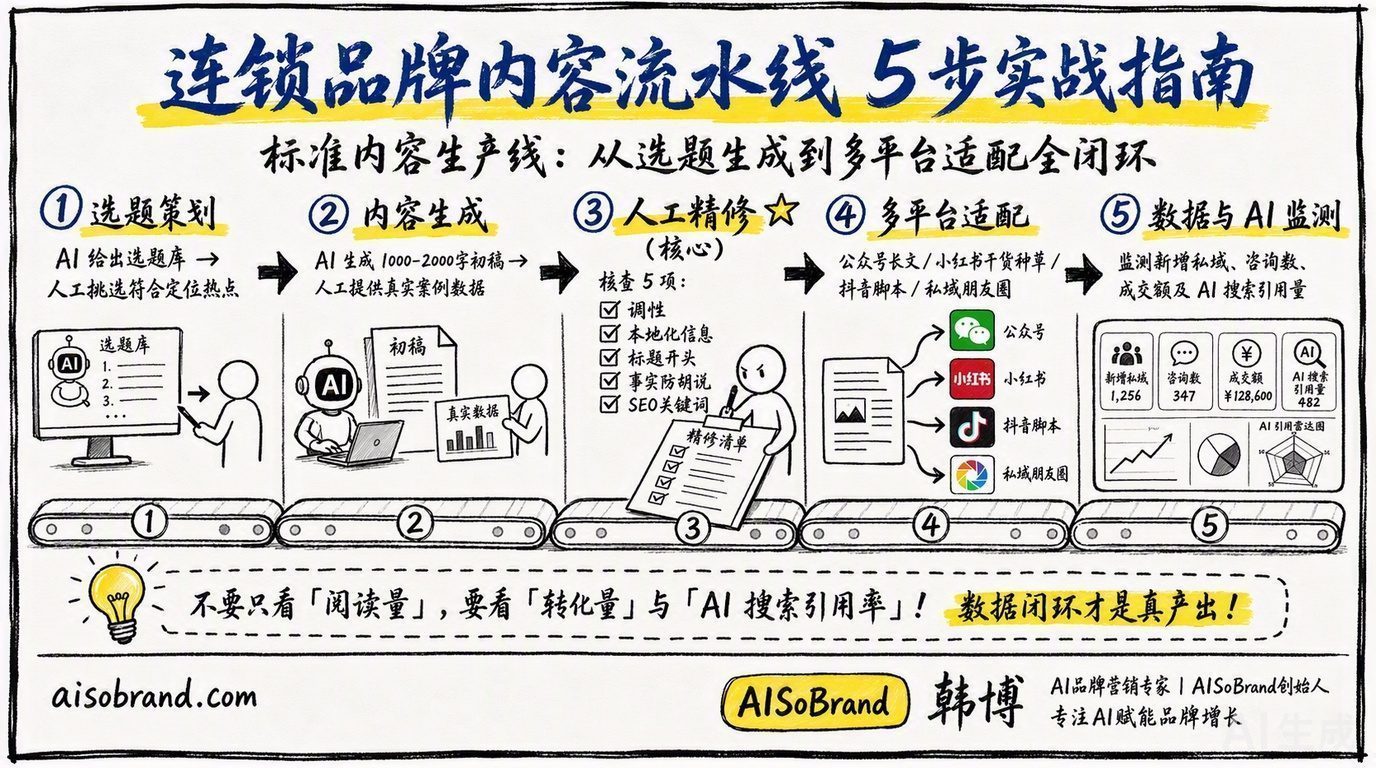 图2：连锁品牌内容流水线 5 步实战指南