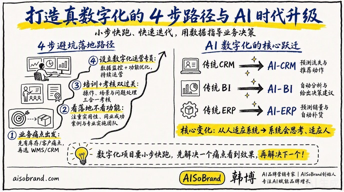 打造真数字化的4步路径与AI时代升级