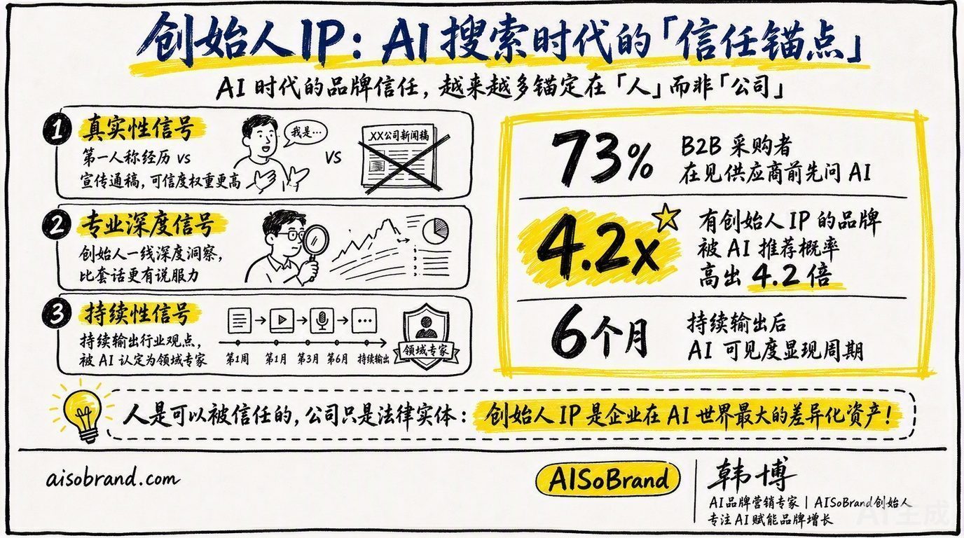 Founder IP: Why Personal Brand is the Best GEO Asset