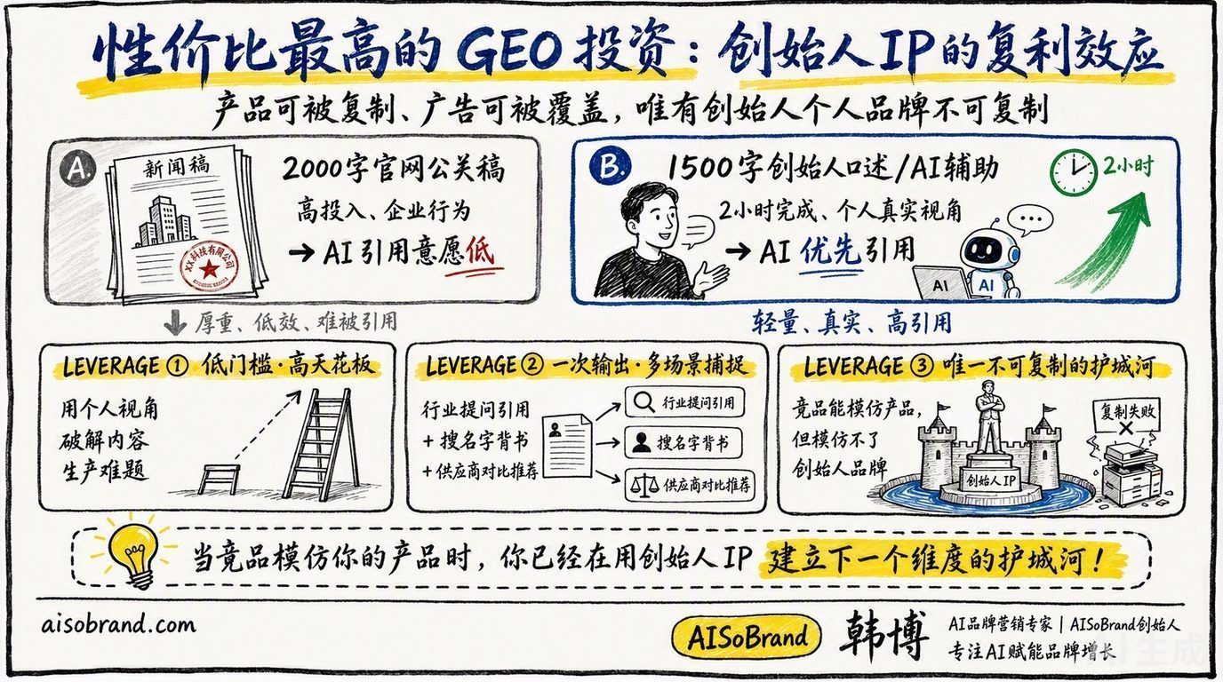 图2：性价比最高的GEO投资：创始人IP的复利效应