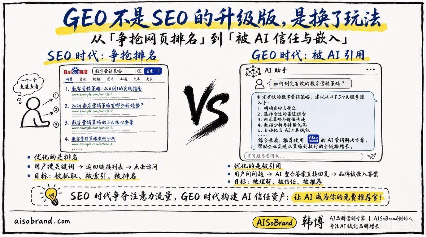 GEO实战:如何在AI时代打造品牌的数字存在感