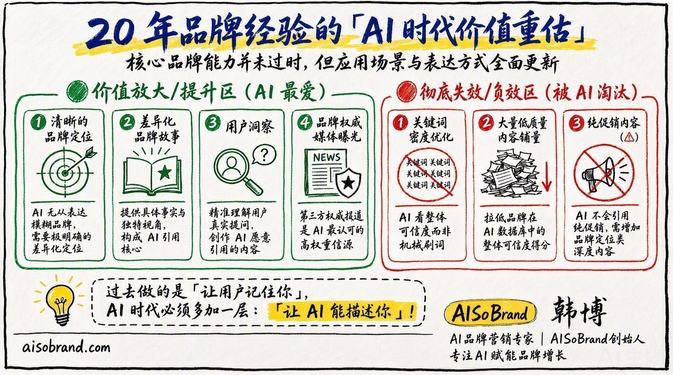 图2：22年品牌经验的 AI 时代价值重估：什么失效、什么放大