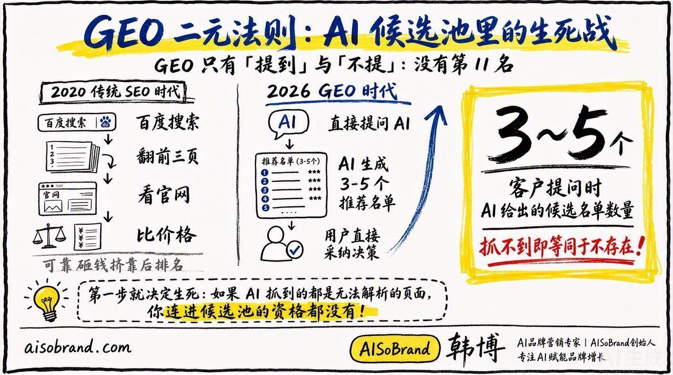 图2：GEO二元法则：AI候选池里只有「被提到」与「不被提到」，没有第11名