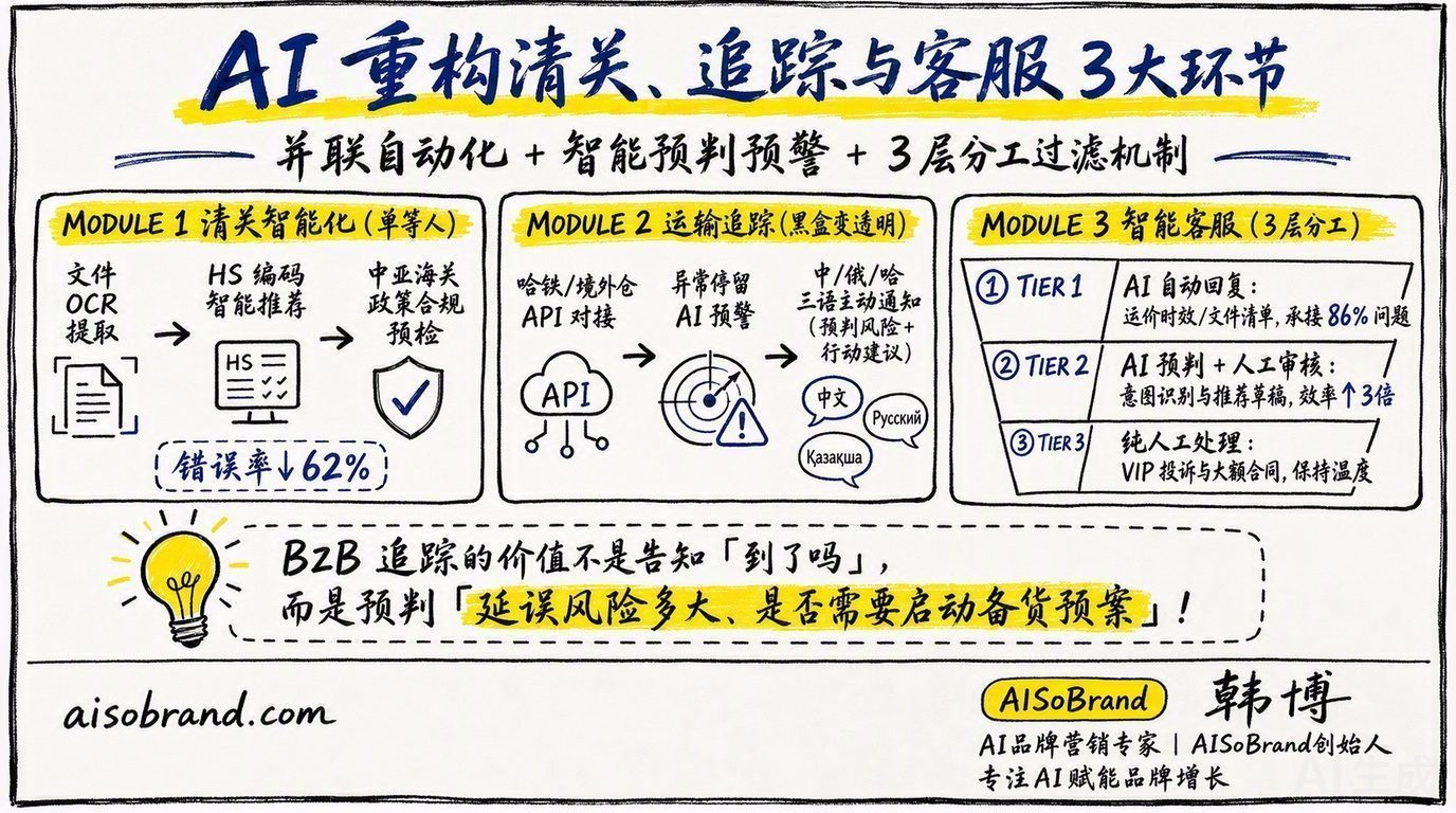 图2：AI 重构清关、追踪与客服 3 大环节